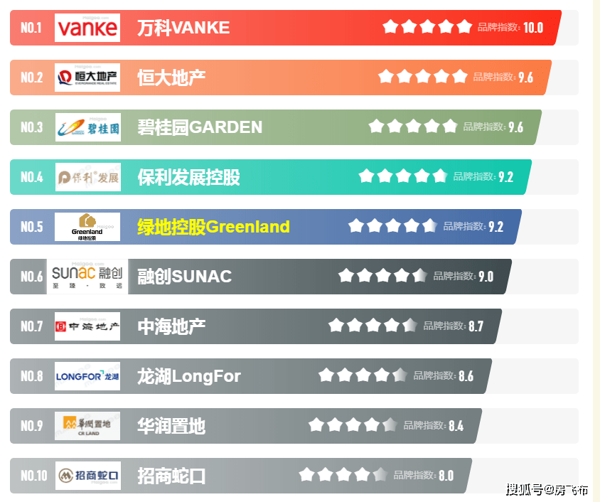  2021年中国房地刀锋电竞官网产十大品牌榜中榜